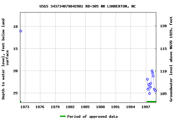 Graph of groundwater level data at USGS 343734079042901 RB-305 NR LUMBERTON, NC