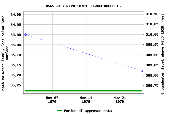 Graph of groundwater level data at USGS 343737120110701 006N031W06L001S