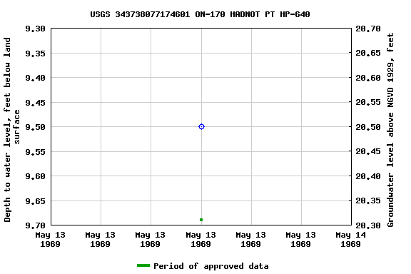 Graph of groundwater level data at USGS 343738077174601 ON-170 HADNOT PT HP-640