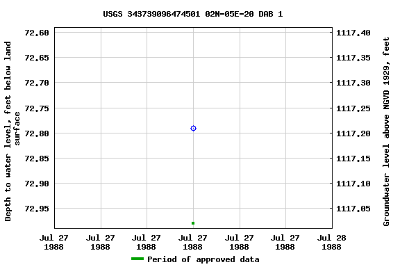 Graph of groundwater level data at USGS 343739096474501 02N-05E-20 DAB 1