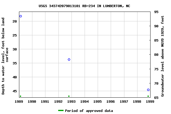 Graph of groundwater level data at USGS 343742079013101 RB-234 IN LUMBERTON, NC