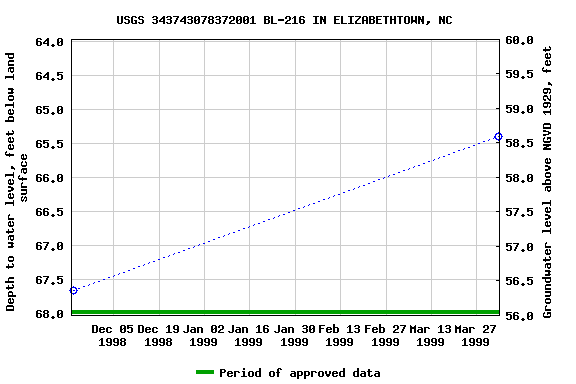 Graph of groundwater level data at USGS 343743078372001 BL-216 IN ELIZABETHTOWN, NC