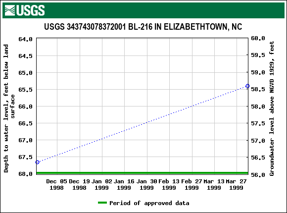 Graph of groundwater level data at USGS 343743078372001 BL-216 IN ELIZABETHTOWN, NC