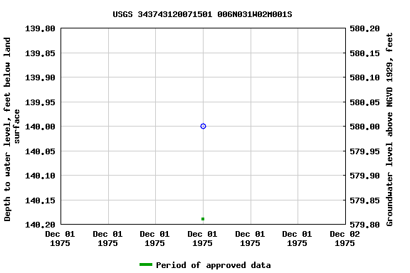 Graph of groundwater level data at USGS 343743120071501 006N031W02M001S