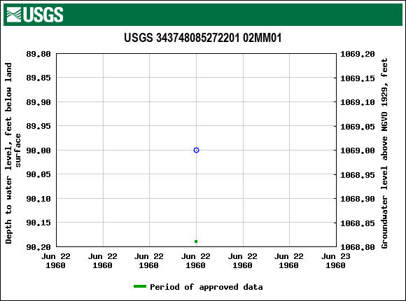 Graph of groundwater level data at USGS 343748085272201 02MM01