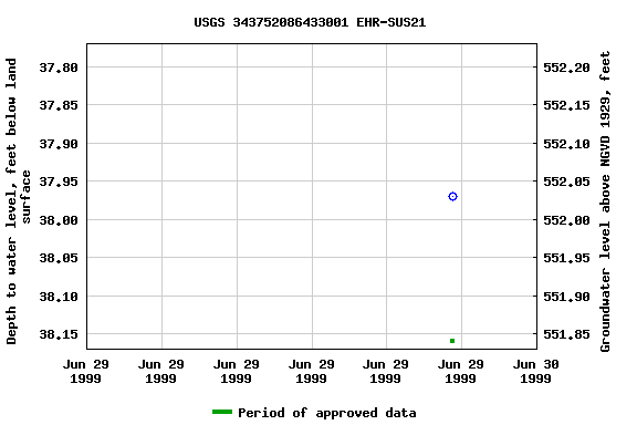 Graph of groundwater level data at USGS 343752086433001 EHR-SUS21