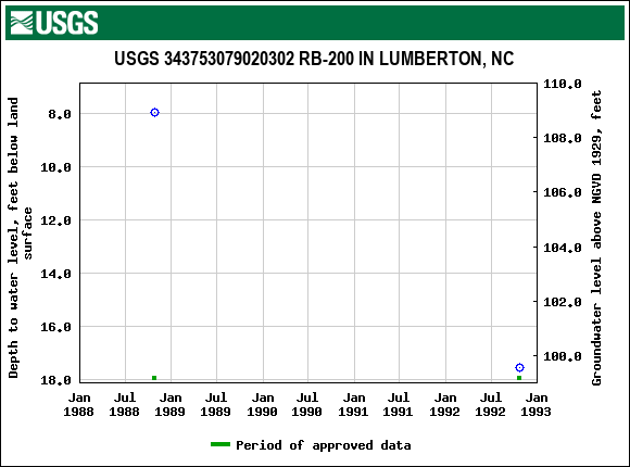 Graph of groundwater level data at USGS 343753079020302 RB-200 IN LUMBERTON, NC