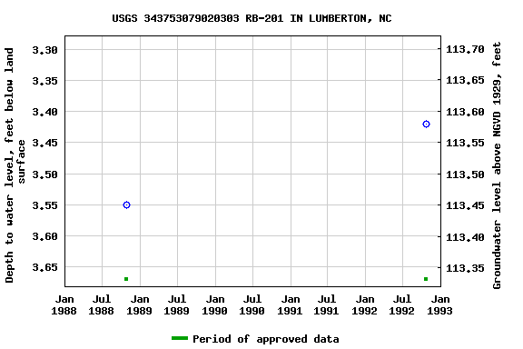 Graph of groundwater level data at USGS 343753079020303 RB-201 IN LUMBERTON, NC