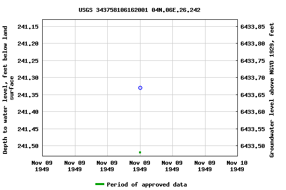 Graph of groundwater level data at USGS 343758106162001 04N.06E.26.242