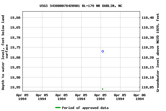 Graph of groundwater level data at USGS 343800078420901 BL-179 NR DUBLIN, NC