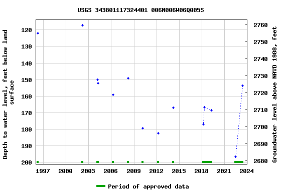 Graph of groundwater level data at USGS 343801117324401 006N006W06Q005S