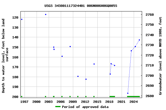 Graph of groundwater level data at USGS 343801117324401 006N006W06Q005S