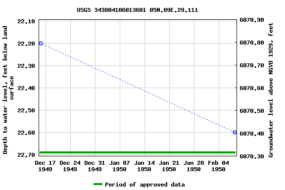 Graph of groundwater level data at USGS 343804106013601 05N.09E.29.111