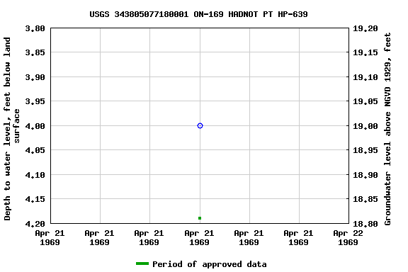 Graph of groundwater level data at USGS 343805077180001 ON-169 HADNOT PT HP-639