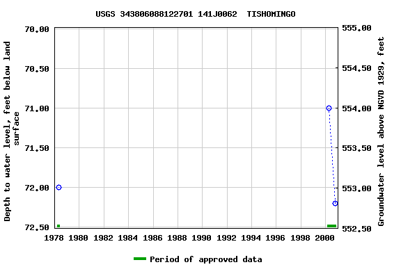 Graph of groundwater level data at USGS 343806088122701 141J0062  TISHOMINGO