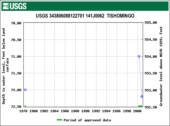 Graph of groundwater level data at USGS 343806088122701 141J0062  TISHOMINGO