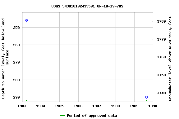 Graph of groundwater level data at USGS 343810102433501 UR-10-19-705