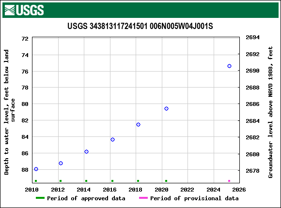 Graph of groundwater level data at USGS 343813117241501 006N005W04J001S