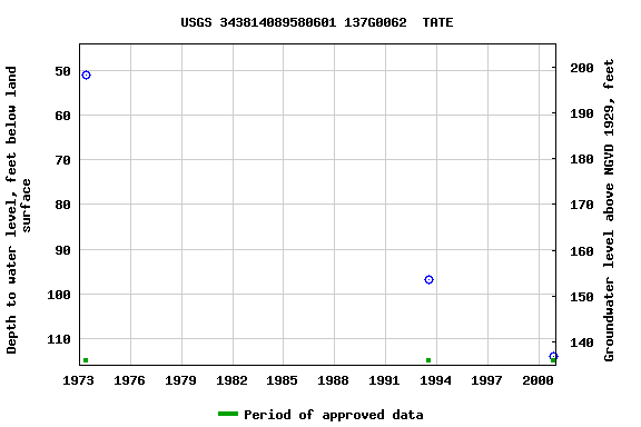 Graph of groundwater level data at USGS 343814089580601 137G0062  TATE