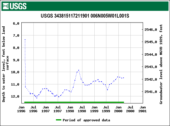 Graph of groundwater level data at USGS 343815117211901 006N005W01L001S