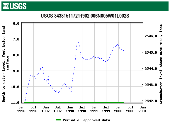 Graph of groundwater level data at USGS 343815117211902 006N005W01L002S