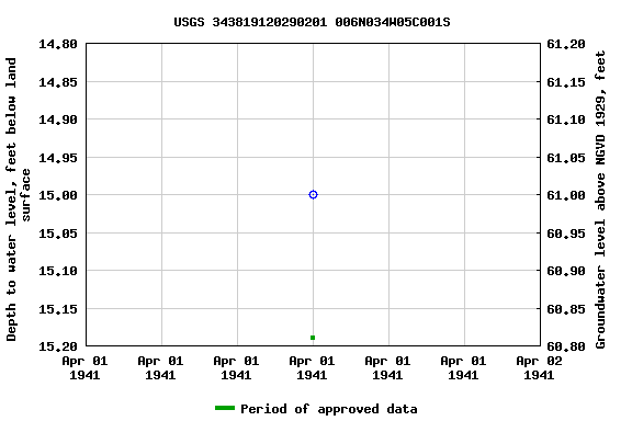 Graph of groundwater level data at USGS 343819120290201 006N034W05C001S