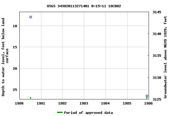 Graph of groundwater level data at USGS 343820113271401 B-15-11 18CBD2