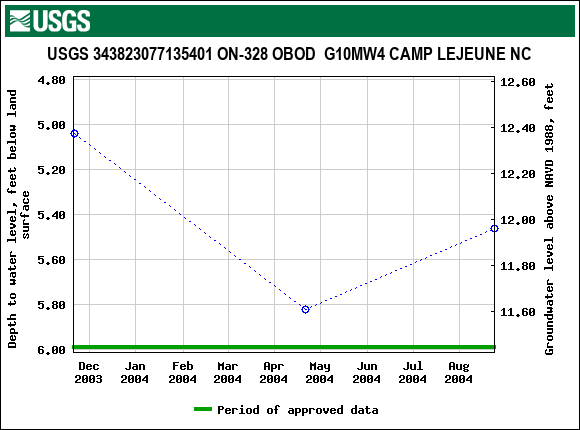 Graph of groundwater level data at USGS 343823077135401 ON-328 OBOD  G10MW4 CAMP LEJEUNE NC