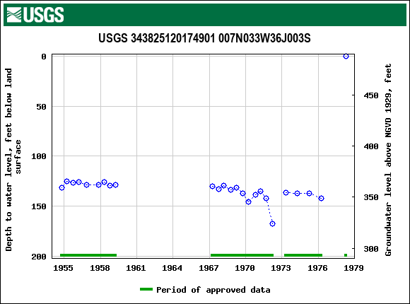 Graph of groundwater level data at USGS 343825120174901 007N033W36J003S