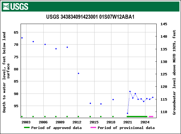 Graph of groundwater level data at USGS 343834091423001 01S07W12ABA1