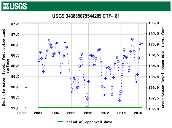 Graph of groundwater level data at USGS 343835079544209 CTF-  81