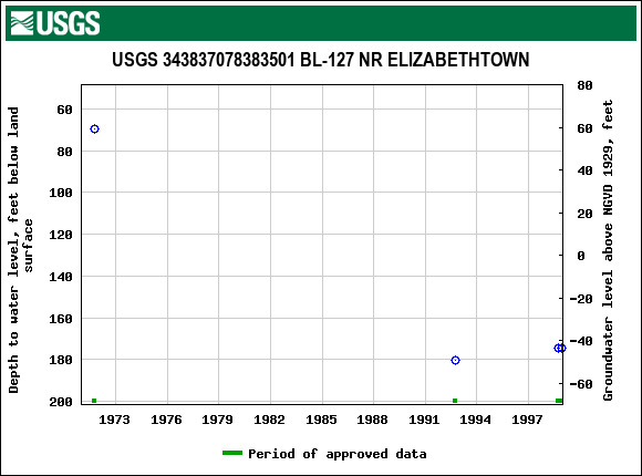 Graph of groundwater level data at USGS 343837078383501 BL-127 NR ELIZABETHTOWN