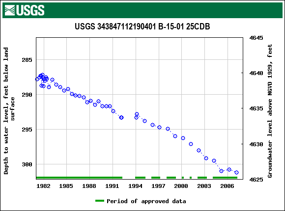 Graph of groundwater level data at USGS 343847112190401 B-15-01 25CDB