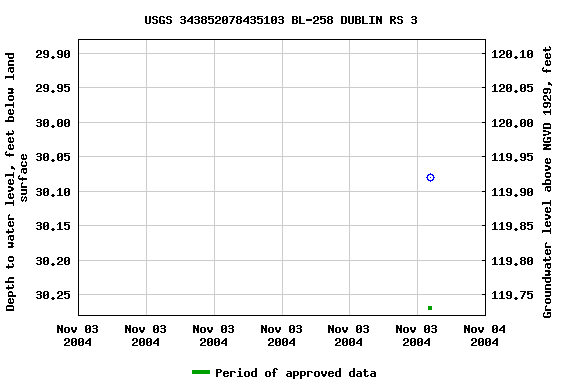 Graph of groundwater level data at USGS 343852078435103 BL-258 DUBLIN RS 3