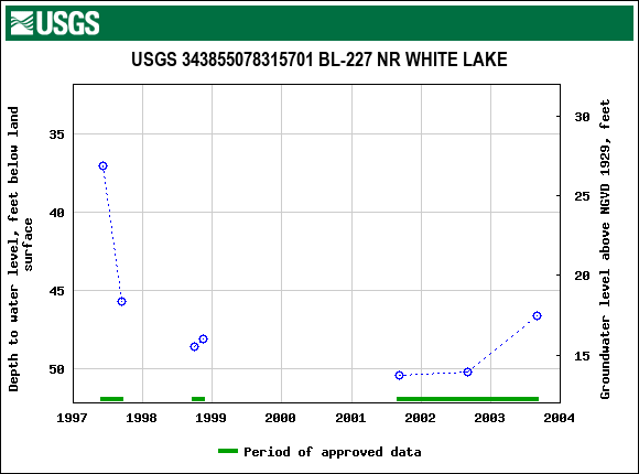 Graph of groundwater level data at USGS 343855078315701 BL-227 NR WHITE LAKE