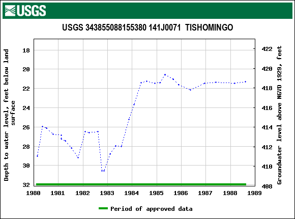 Graph of groundwater level data at USGS 343855088155380 141J0071  TISHOMINGO