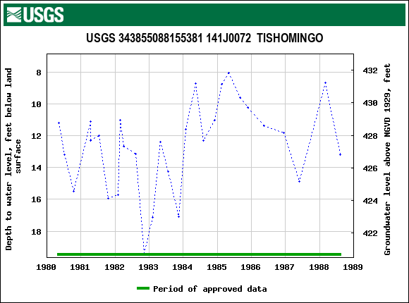 Graph of groundwater level data at USGS 343855088155381 141J0072  TISHOMINGO