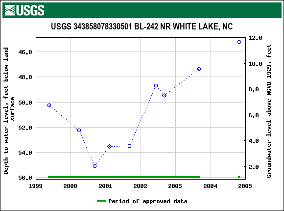 Graph of groundwater level data at USGS 343858078330501 BL-242 NR WHITE LAKE, NC