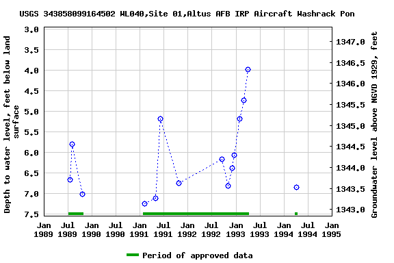 Graph of groundwater level data at USGS 343858099164502 WL040,Site 01,Altus AFB IRP Aircraft Washrack Pon