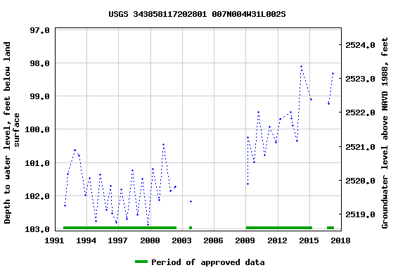Graph of groundwater level data at USGS 343858117202801 007N004W31L002S