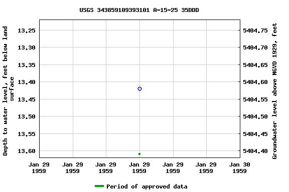 Graph of groundwater level data at USGS 343859109393101 A-15-25 35DDD
