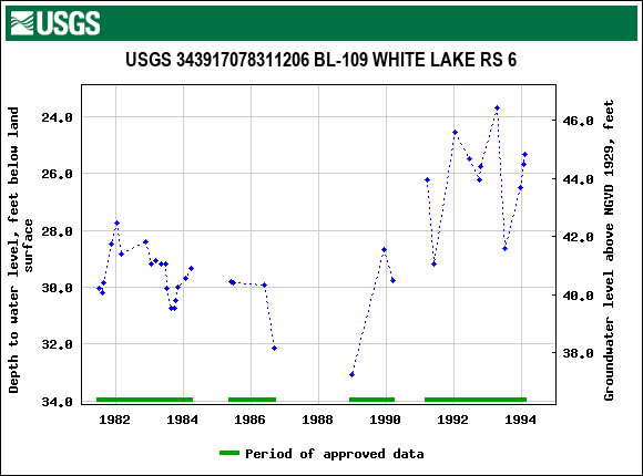 Graph of groundwater level data at USGS 343917078311206 BL-109 WHITE LAKE RS 6