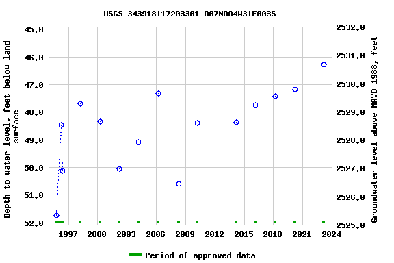 Graph of groundwater level data at USGS 343918117203301 007N004W31E003S