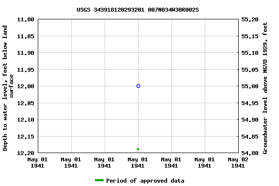 Graph of groundwater level data at USGS 343918120293201 007N034W30R002S