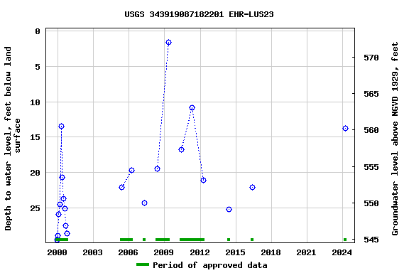 Graph of groundwater level data at USGS 343919087182201 EHR-LUS23