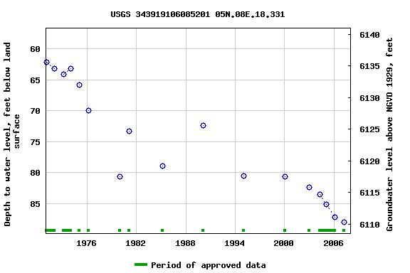 Graph of groundwater level data at USGS 343919106085201 05N.08E.18.331