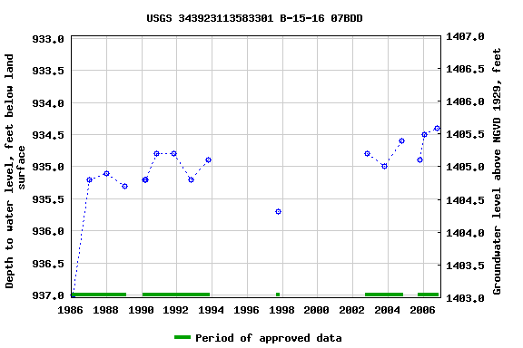 Graph of groundwater level data at USGS 343923113583301 B-15-16 07BDD