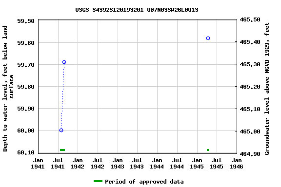 Graph of groundwater level data at USGS 343923120193201 007N033W26L001S