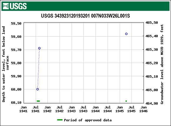 Graph of groundwater level data at USGS 343923120193201 007N033W26L001S