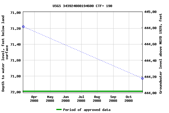 Graph of groundwater level data at USGS 343924080194600 CTF- 190